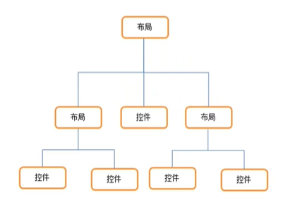 博客第一行代码学习布局和控件的关系