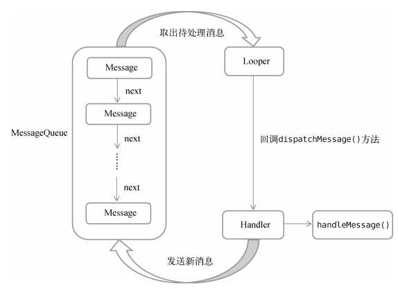 博客第一行代码异步消息处理机制
