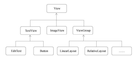 博客第一行代码控件布局和结构的继承