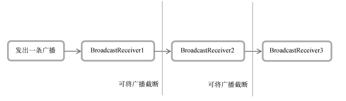 博客第一行代码3学习有序广播流程图