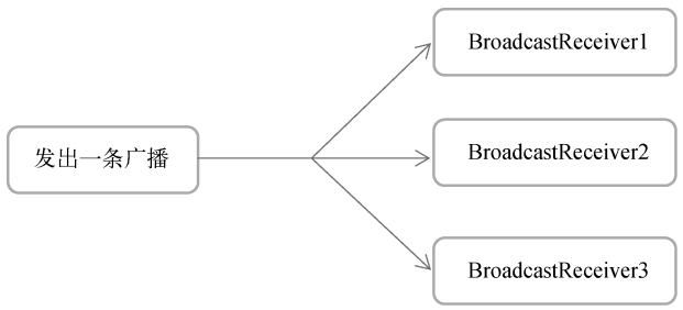 博客第一行代码3学习标准广播流程图