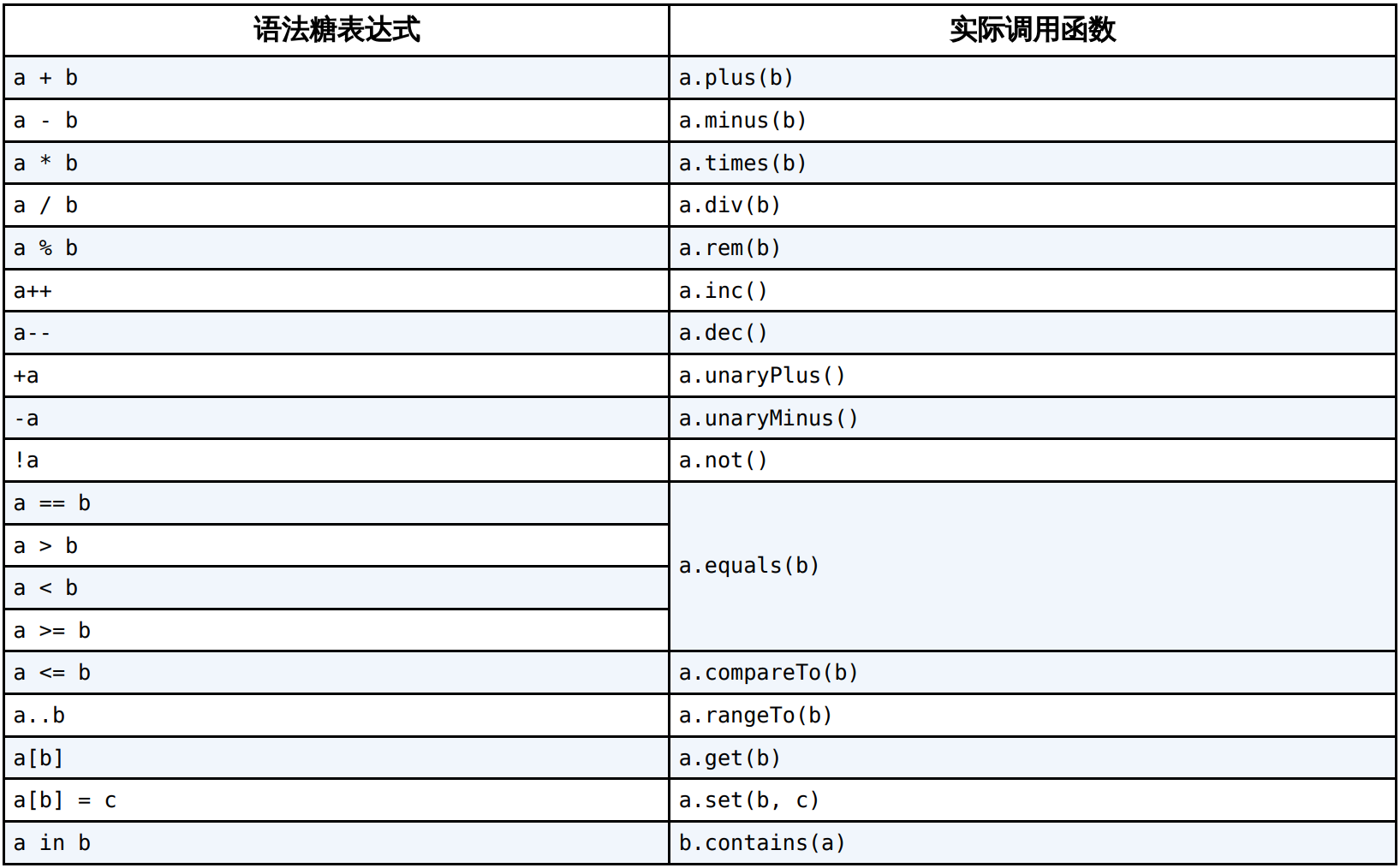 博客第一行代码3学习Kotlin关键字重载表格