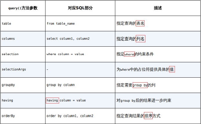 博客第一行代码3学习SQLite的query查询具体含义
