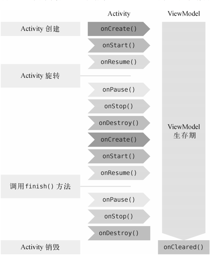 博客第一行代码3ViewModel的生命周期示意图
