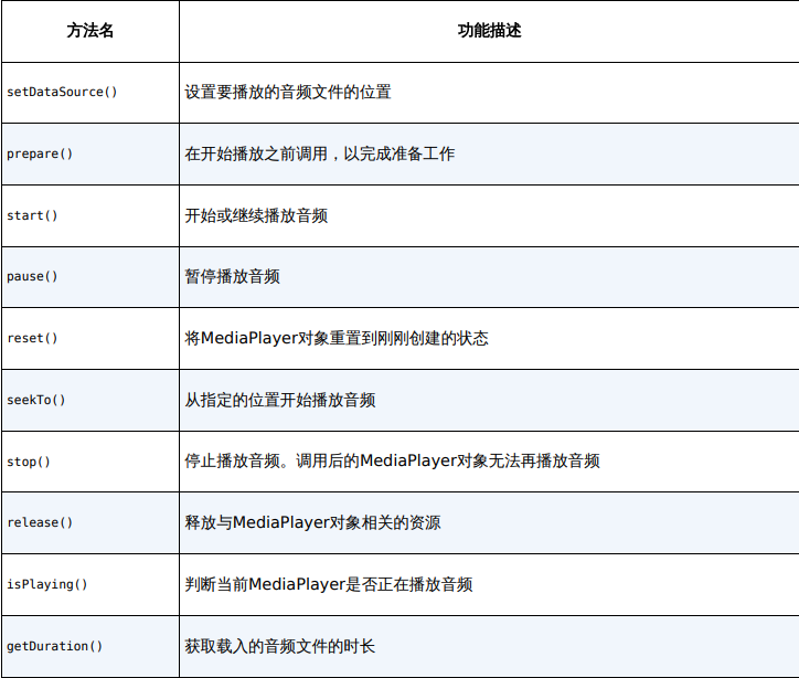 博客第一行代码Mediapld常用控制方法
