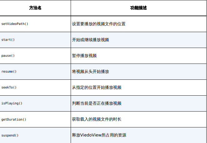 博客第一行代码VideoView常用控制方法