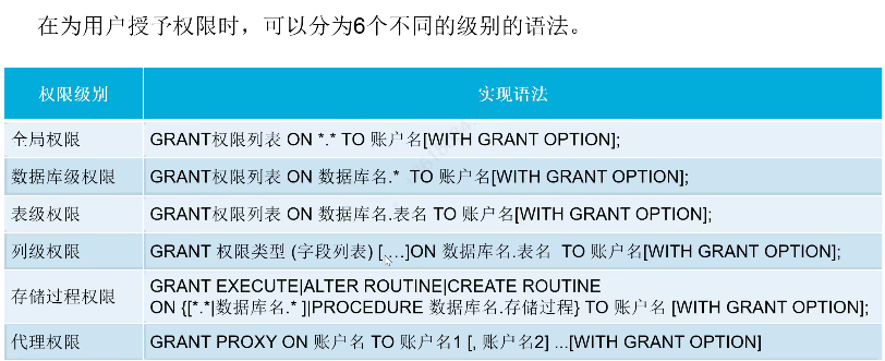 博客mysql学习授权级别表