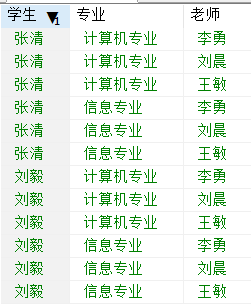 博客mysql学习笛卡尔计算结果