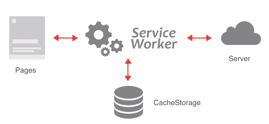 博客serviceworker的工作逻辑