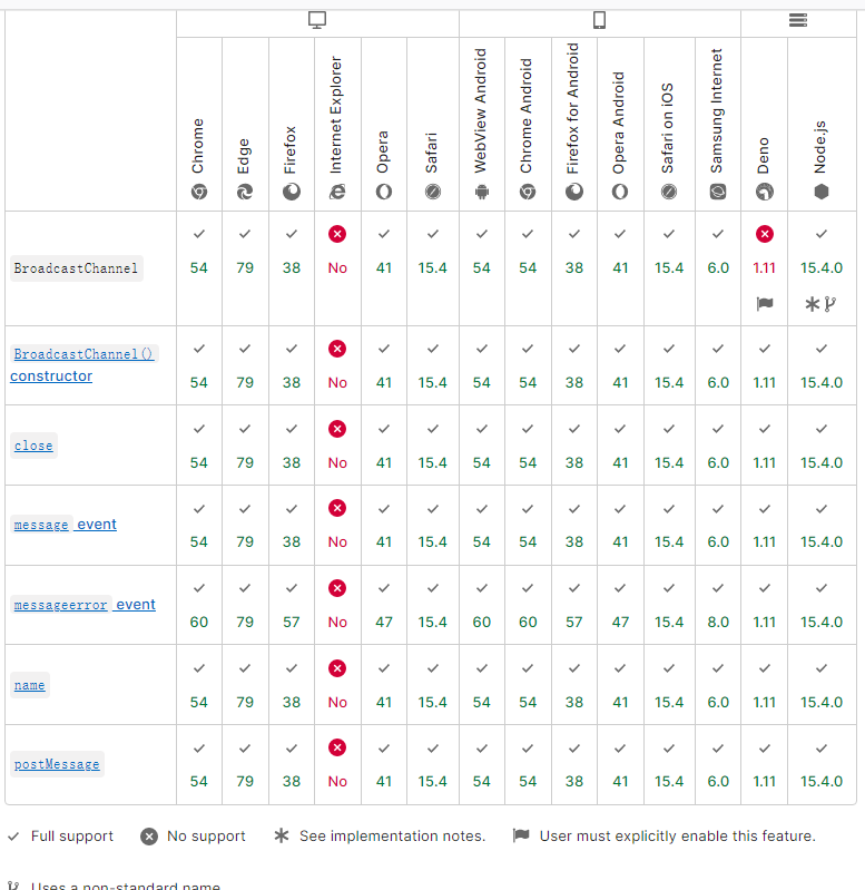 博客web_api_broadcastchannelapi兼容性