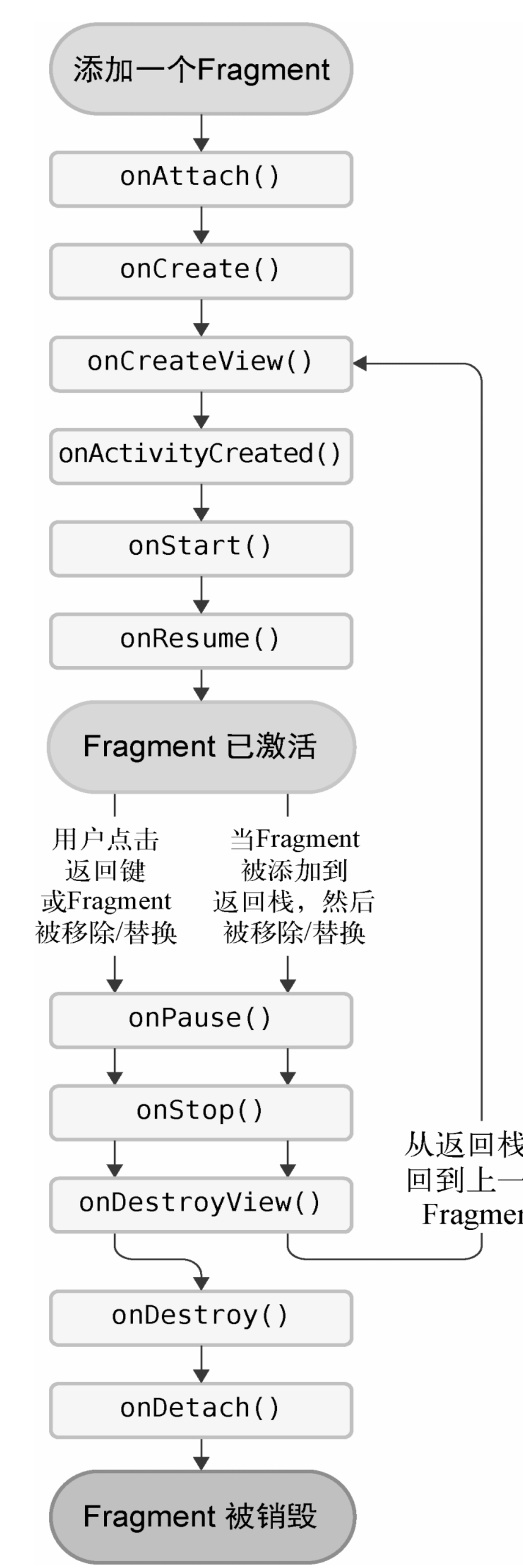 博客第一行代码Fragment生命周期