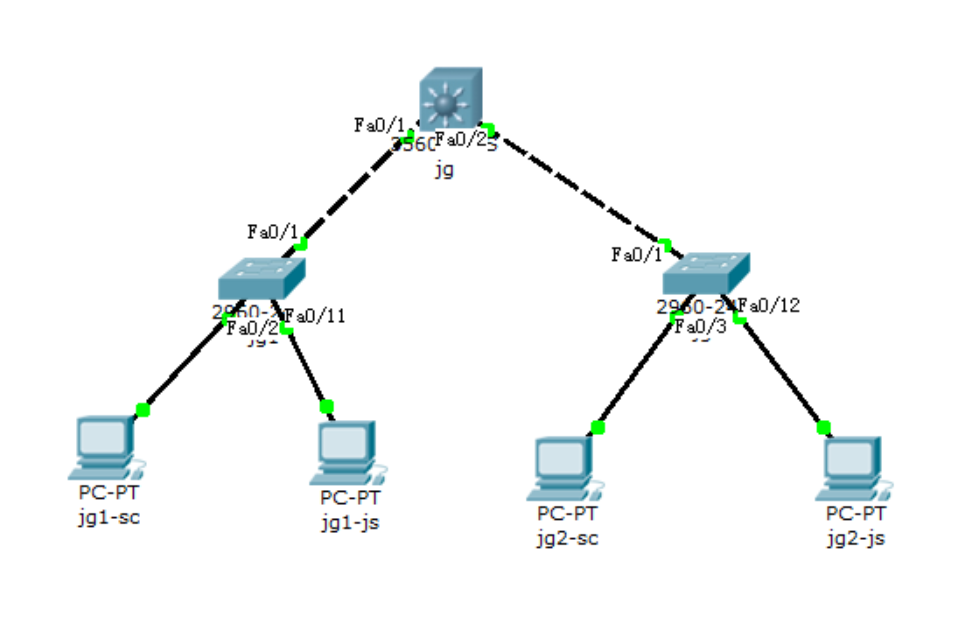建工集团 VLAN 实验拓扑