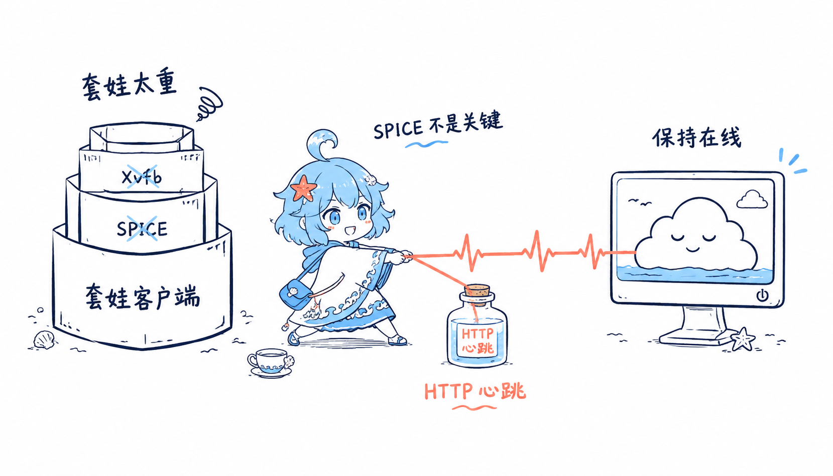 海灵拉起 HTTP 心跳,让云电脑保持在线