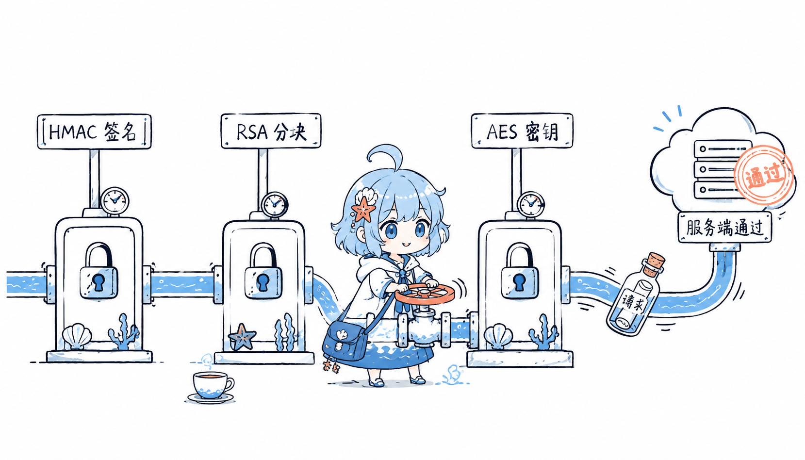海灵转动协议阀门,让 HMAC、RSA 和 AES 三个环节串起来通过服务端