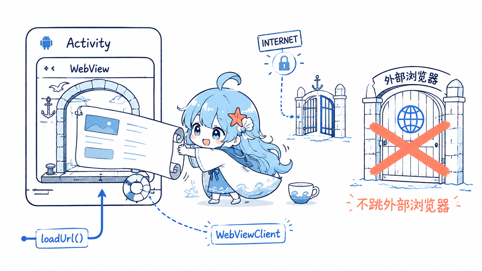 海灵把网页卷轴放进 Activity 内部的 WebView，并用 WebViewClient 阻止跳到外部浏览器