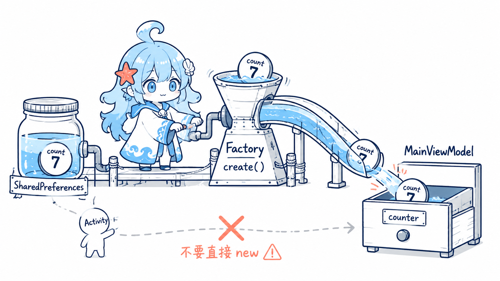 海灵把 SharedPreferences 中保存的计数经 Factory create 方法传入 MainViewModel 的 counter