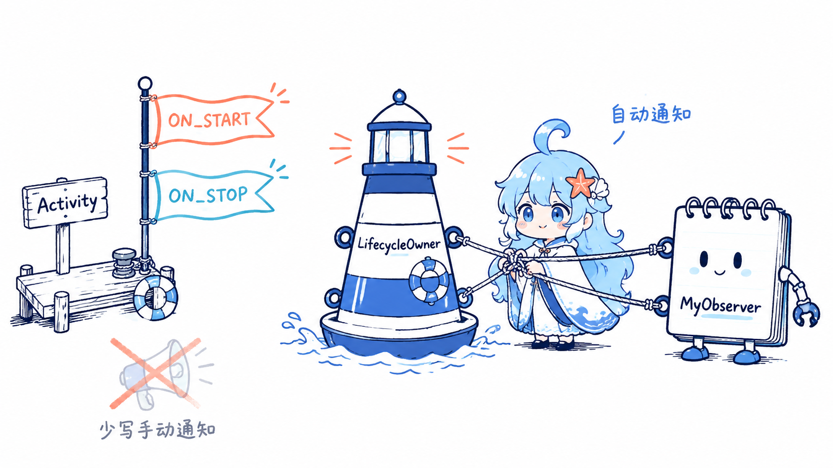 海灵把 Activity 的 ON_START 和 ON_STOP 生命周期信号通过 LifecycleOwner 自动传给 MyObserver