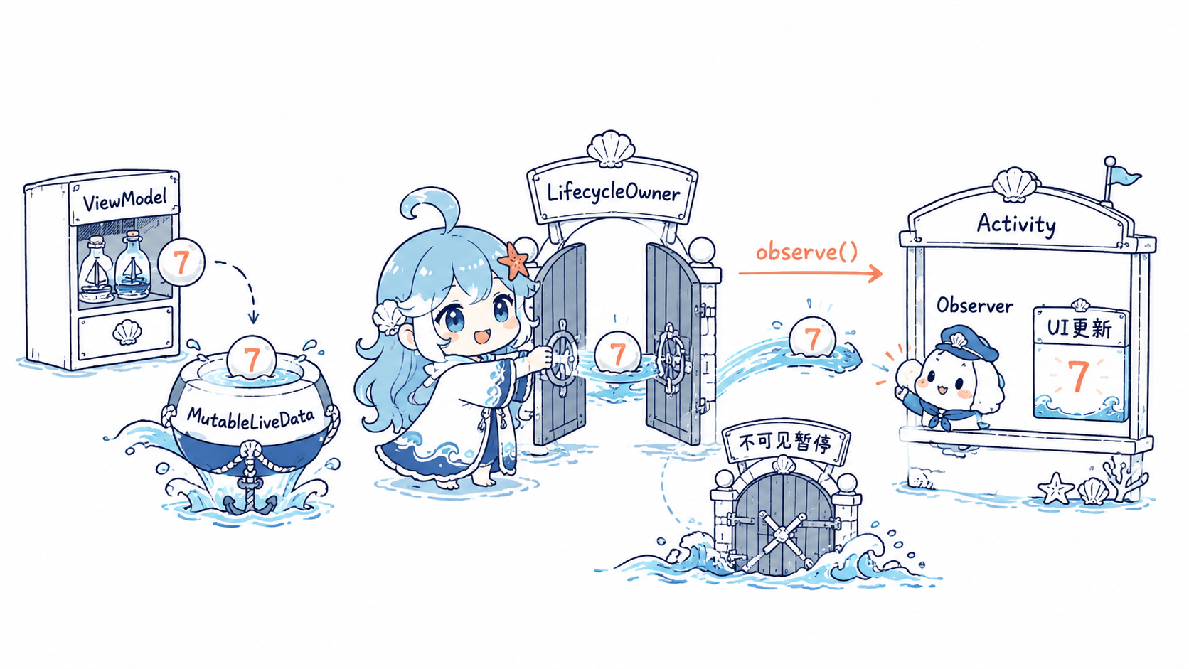 海灵打开 LifecycleOwner 闸门，让 MutableLiveData 的最新计数通过 observe 通知 Activity 更新界面