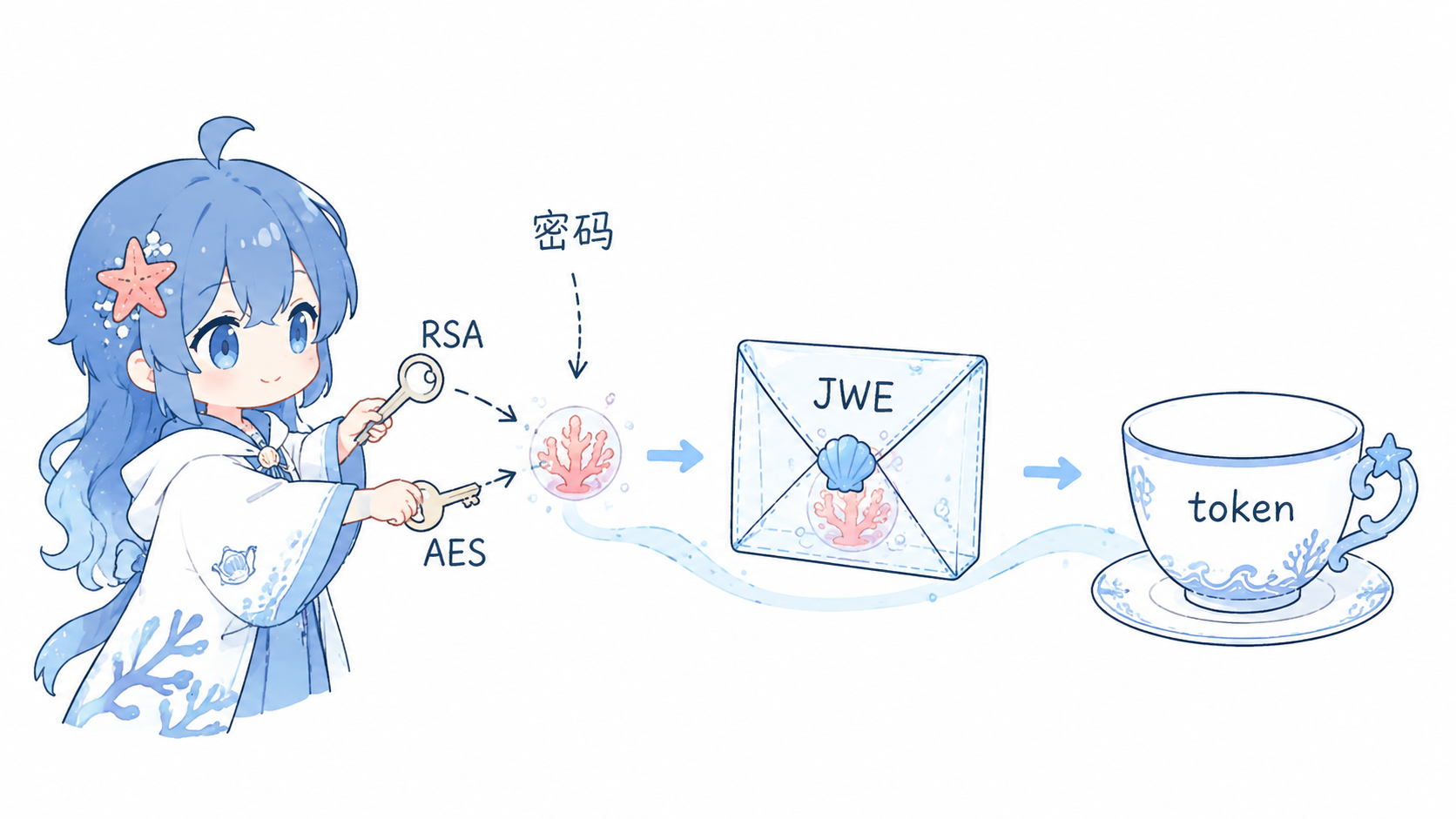 海灵用 RSA 和 AES 把密码封进 JWE，再换成 token