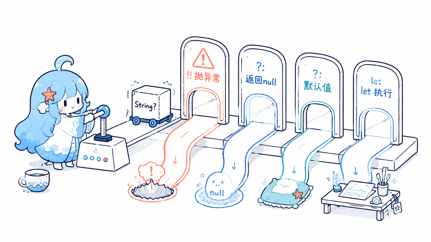 海灵把 Kotlin 可空值按 !!、?.、?: 和 let 分流到不同处理结果
