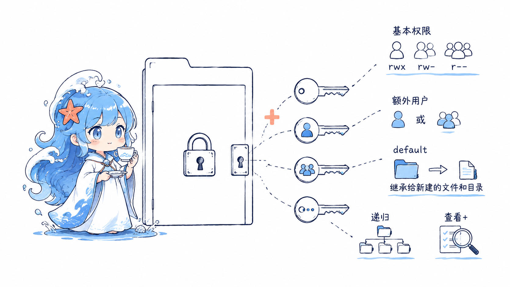 Linux ACL 额外权限设置