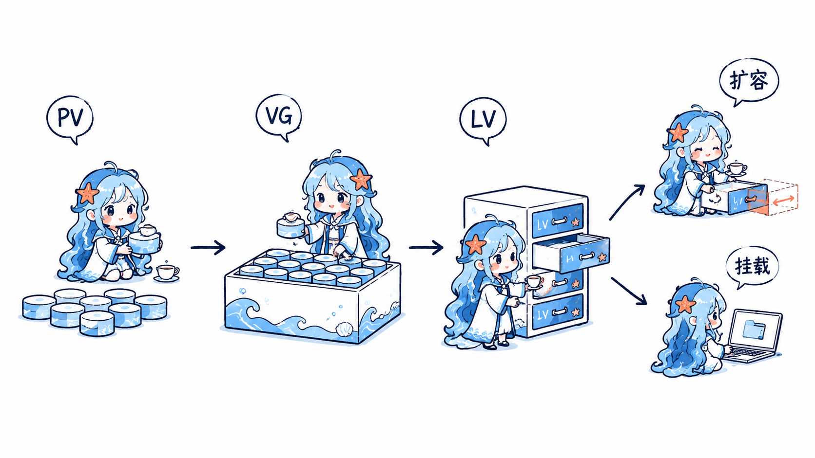 Linux LVM 逻辑卷层级