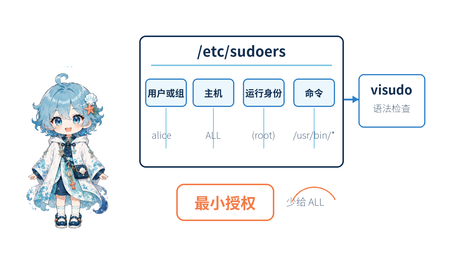 Linux sudoers 授权规则