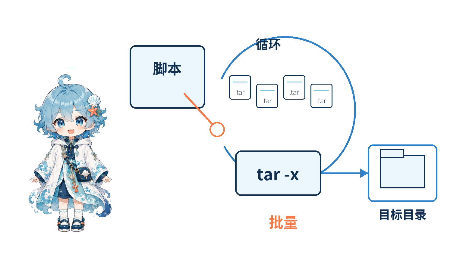 Linux Shell 批量解压缩流程
