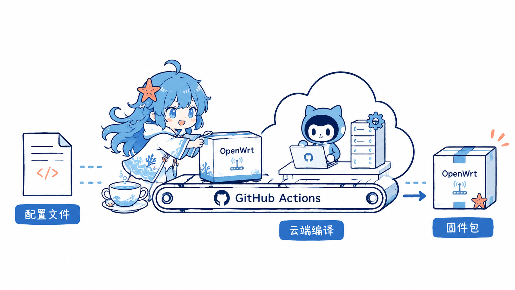 海灵把 OpenWrt 配置文件送上 GitHub Actions 云端编译流水线