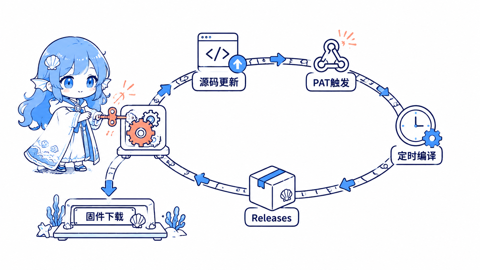海灵拧动自动化发条，让源码更新、PAT 触发、定时编译和 Releases 串成闭环