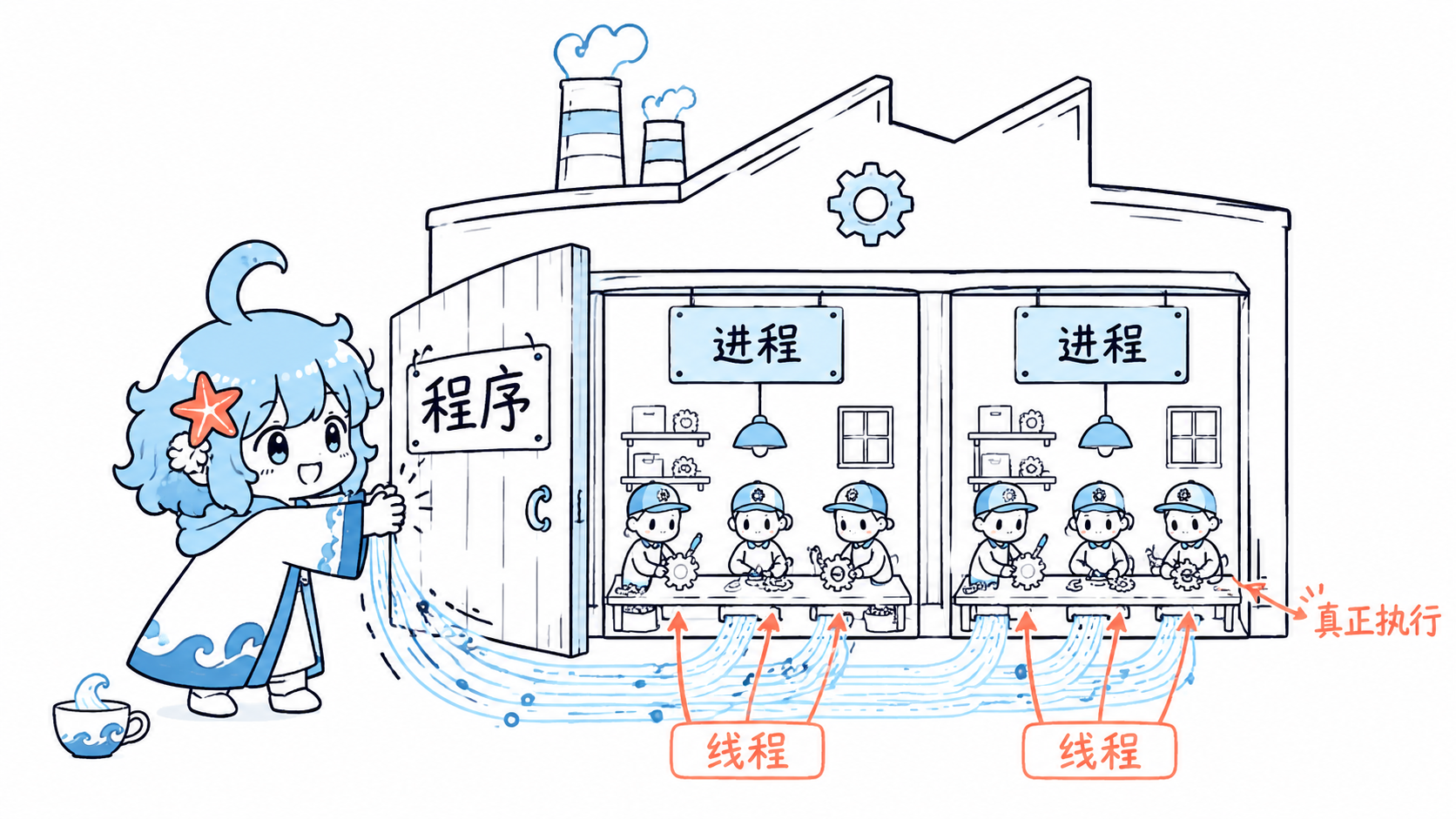 海灵打开程序工厂，展示进程车间和线程工人