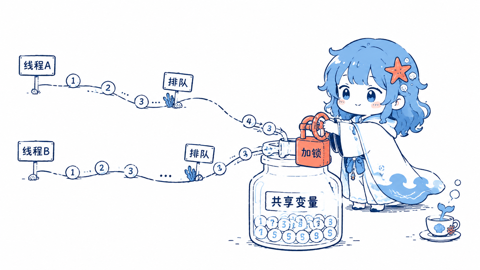 海灵用锁阀门让线程排队访问共享变量