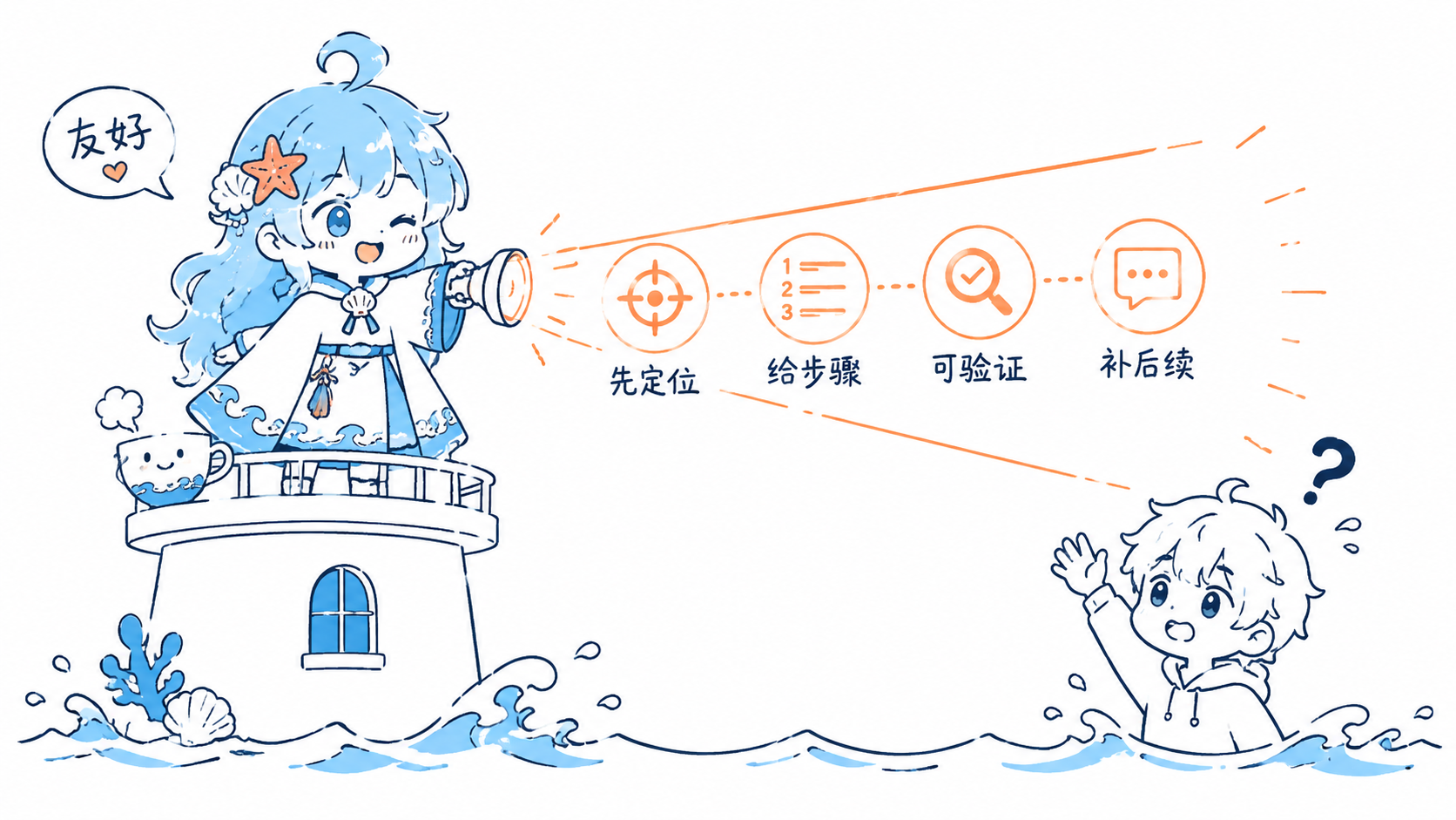 海灵从灯塔发出友好的答案光束，按定位、步骤、验证和后续补充展开