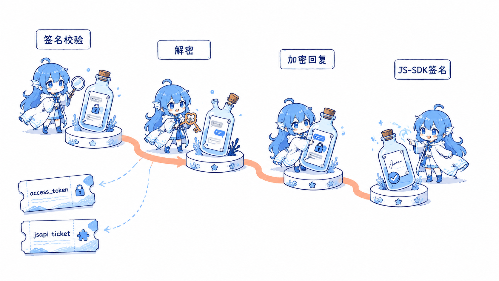 海灵引导企业微信密文经过签名校验、解密、加密回复和 JS-SDK 签名