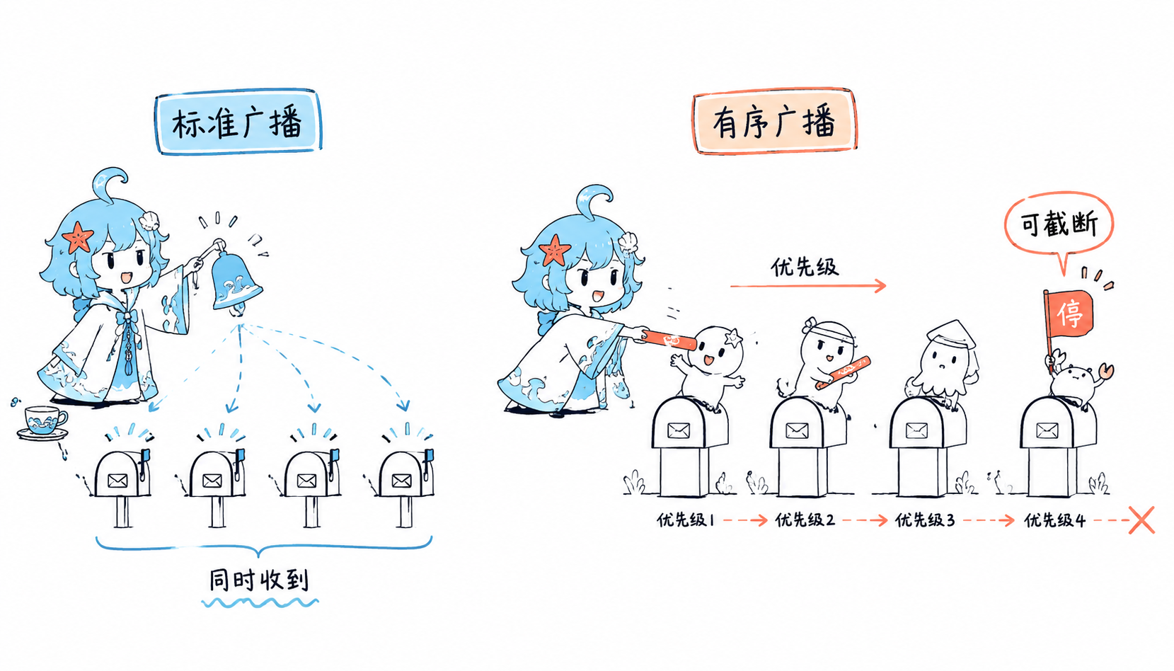 Android标准广播和有序广播对比