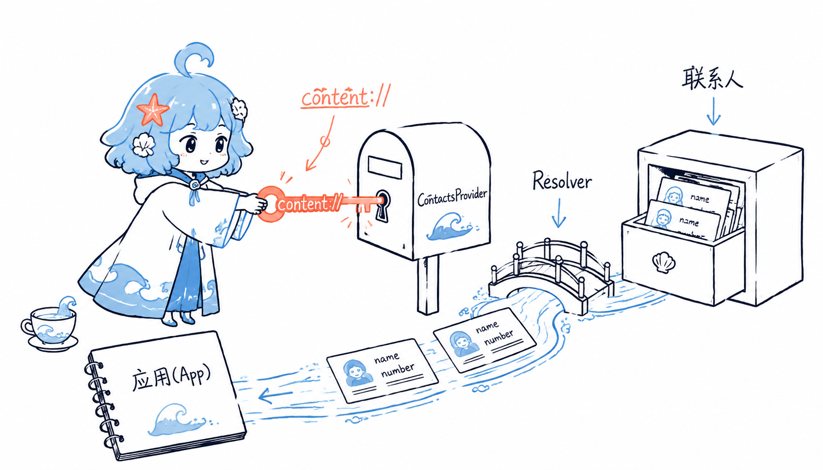 ContentResolver读取联系人数据示意