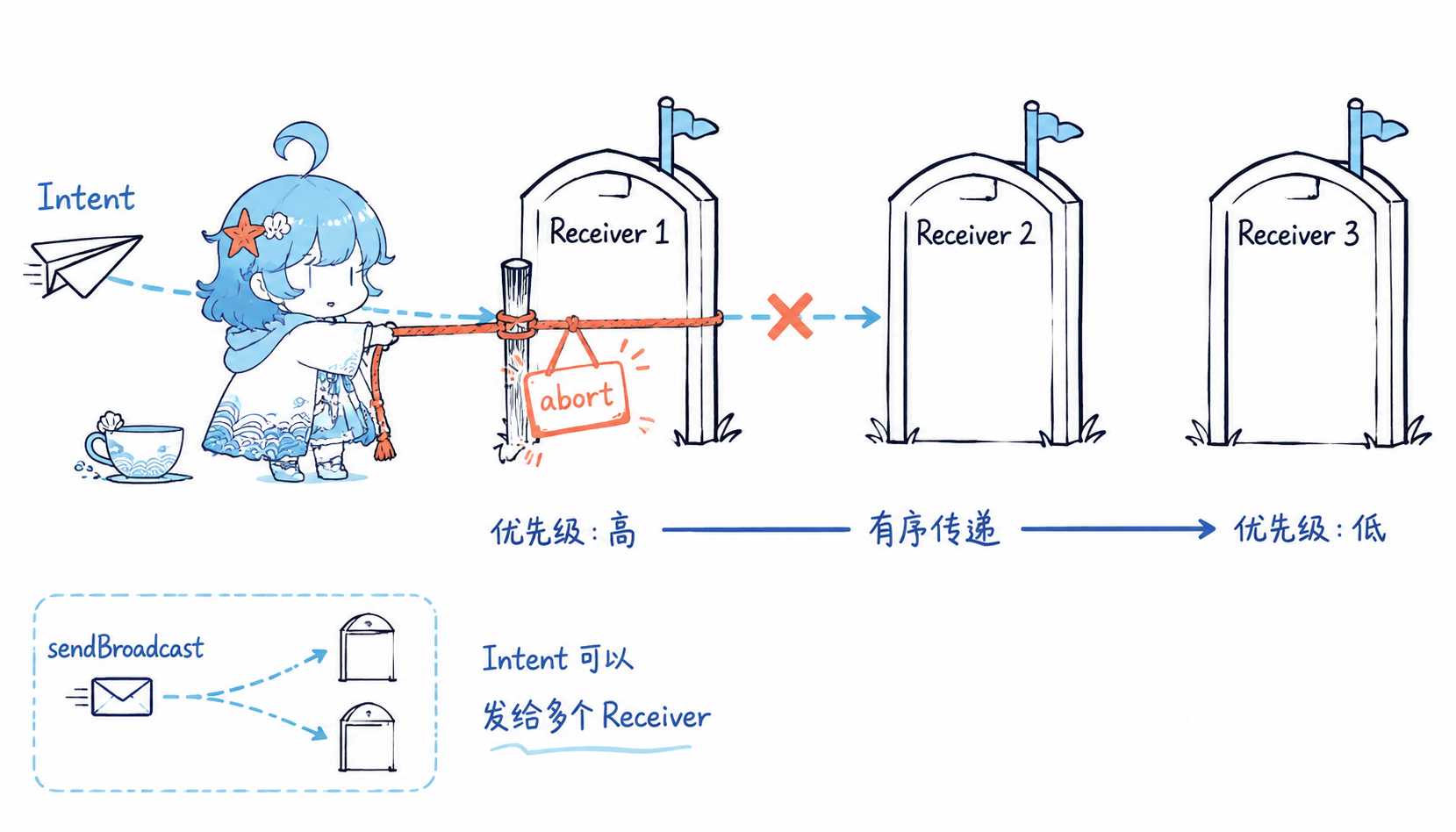 Android自定义广播和有序广播截断示意