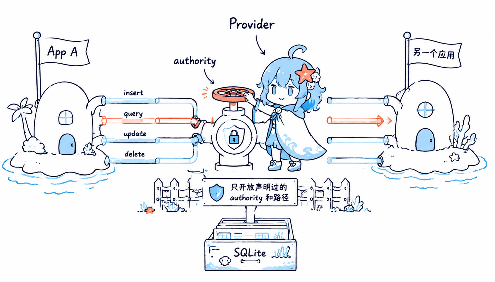 自定义ContentProvider跨程序共享数据示意