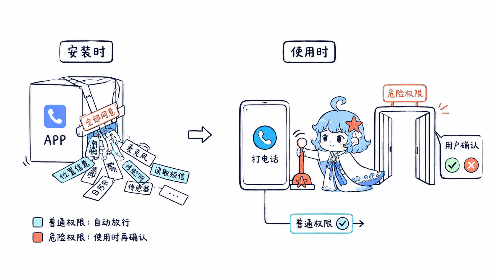 Android运行时权限流程示意