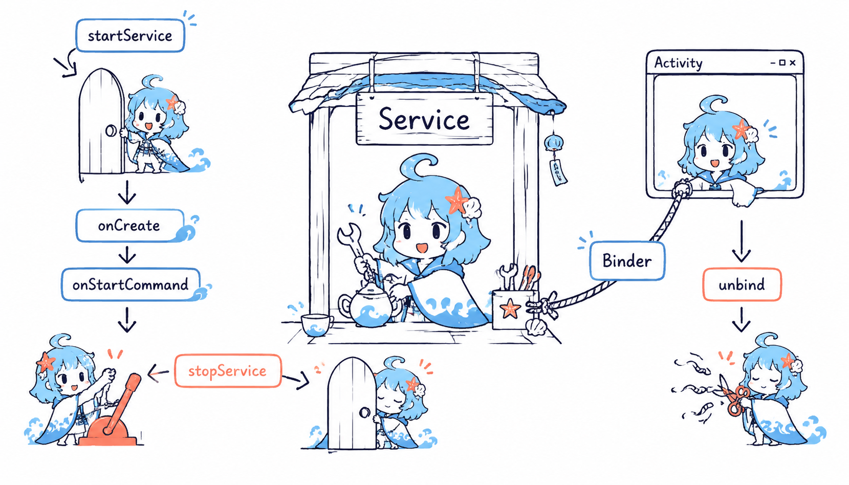 Android Service启动绑定和生命周期示意
