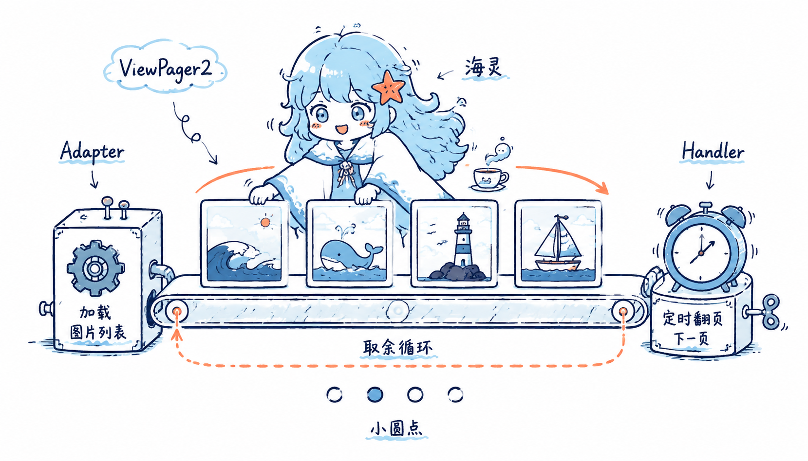 ViewPager2 轮播图流程