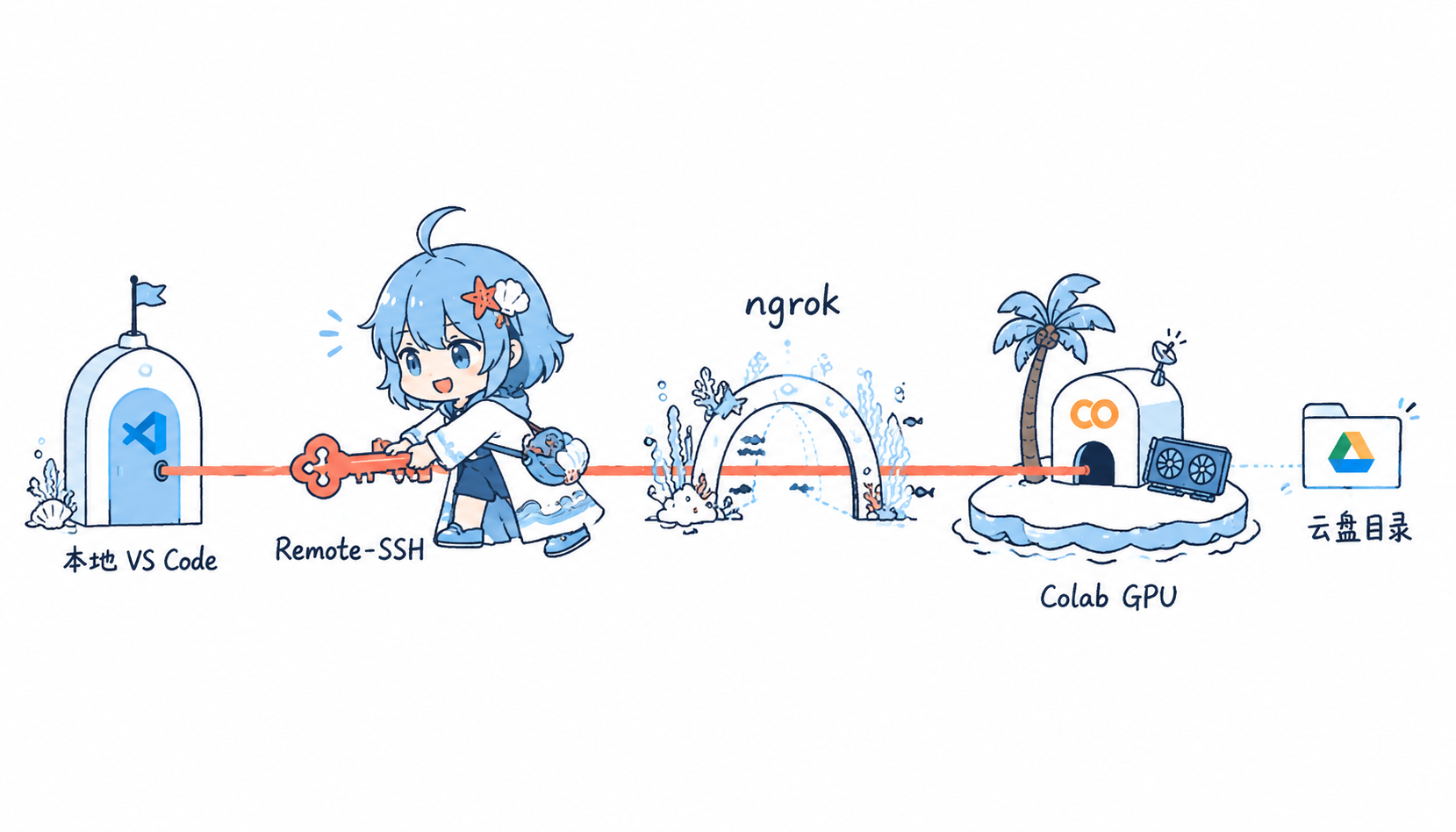 VS Code 连接 Colab GPU 工作流