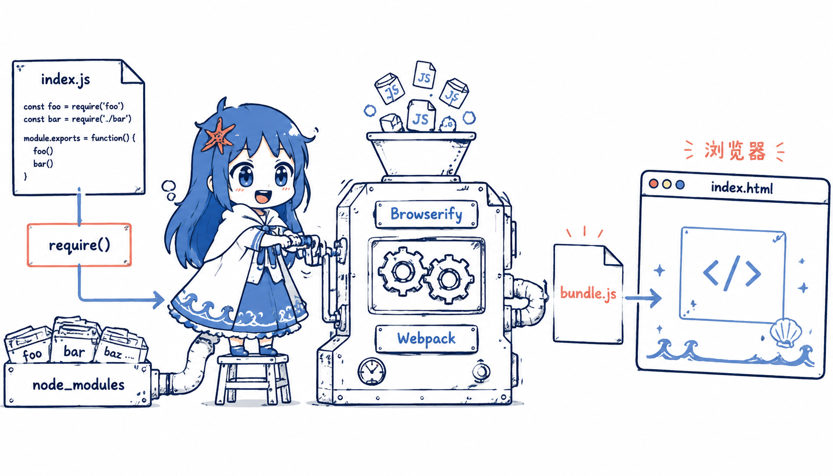 CommonJS 打包到浏览器运行流程