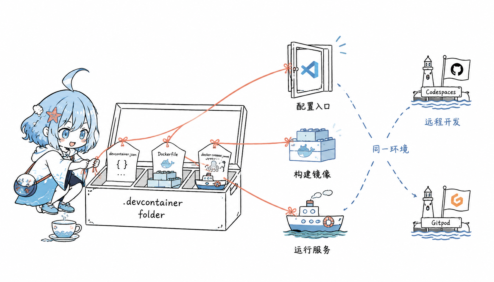 Dev Container 文件职责