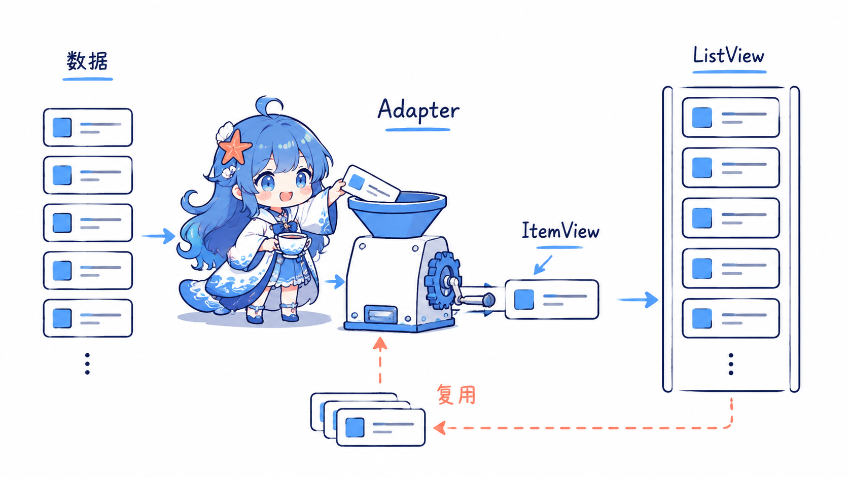 Android ListView Adapter 与复用