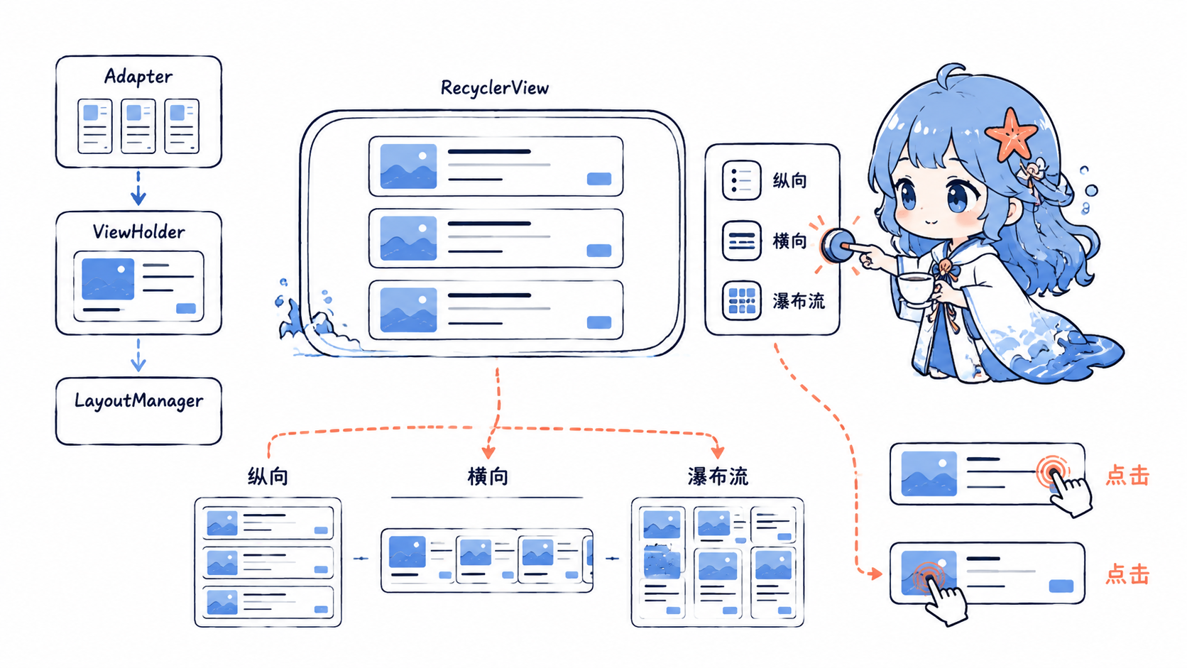 Android RecyclerView 布局与点击