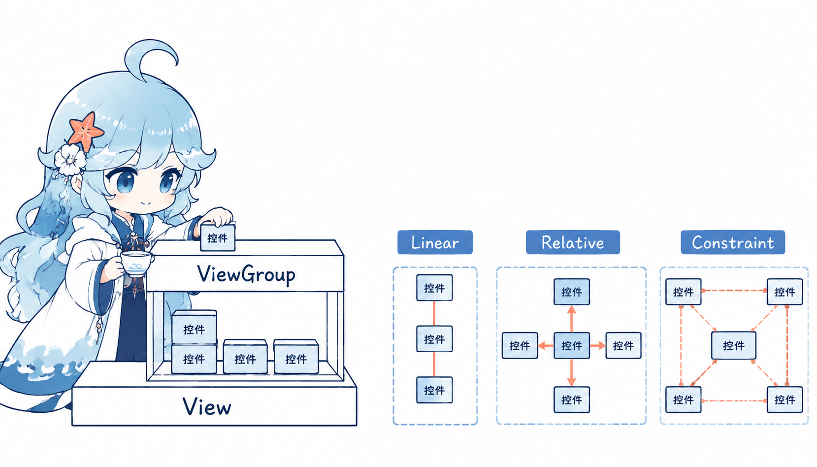 Android View 与布局关系