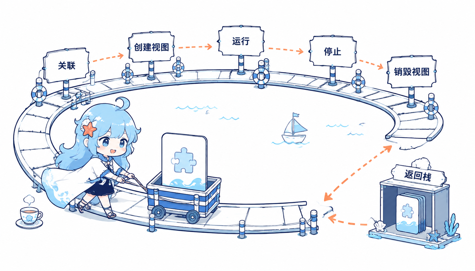 Android Fragment 生命周期与返回栈