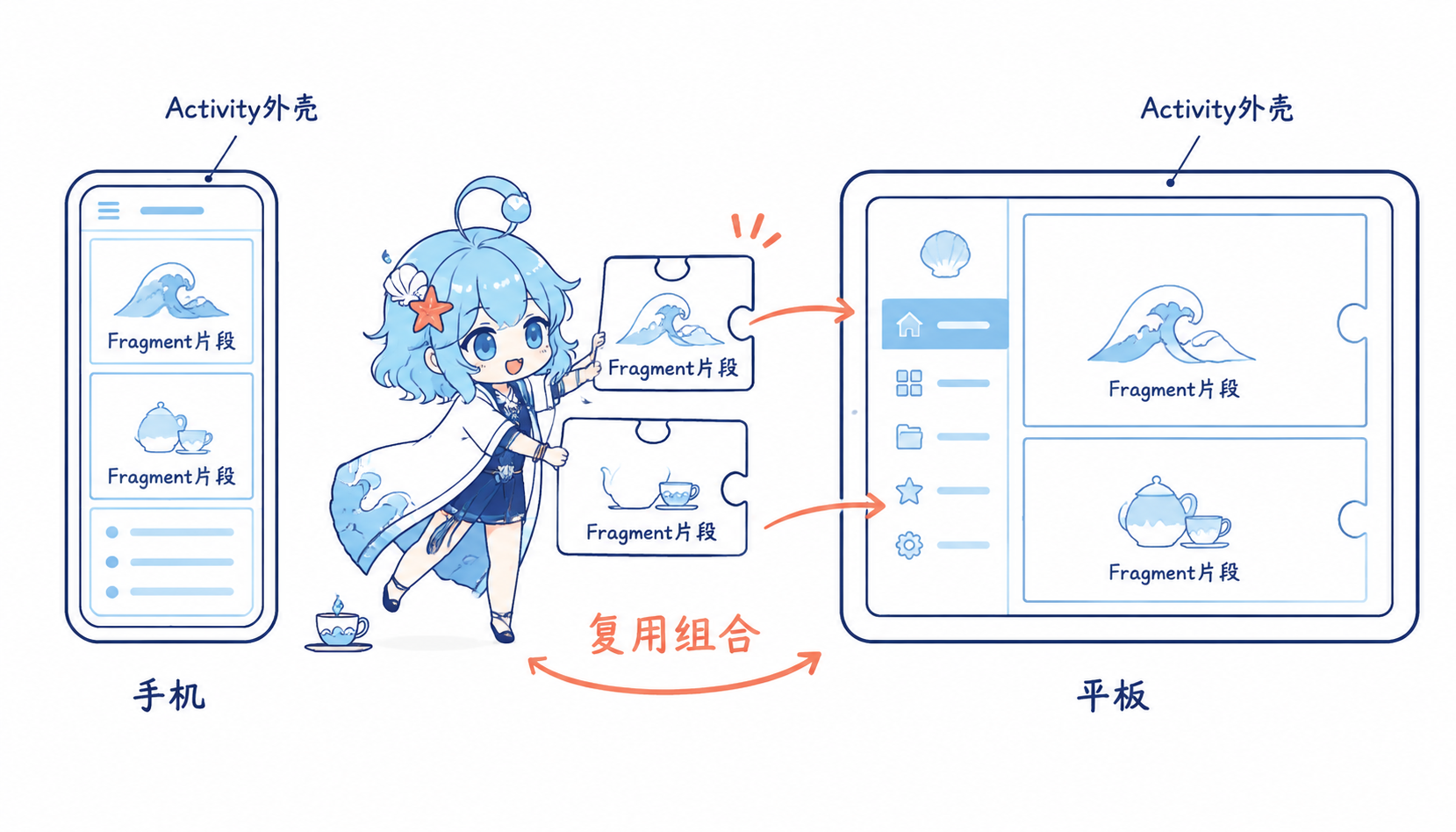Android Fragment 响应式布局