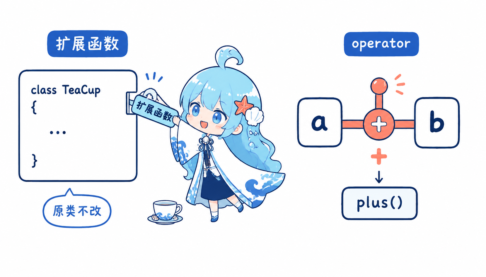 Kotlin 扩展函数与运算符重载